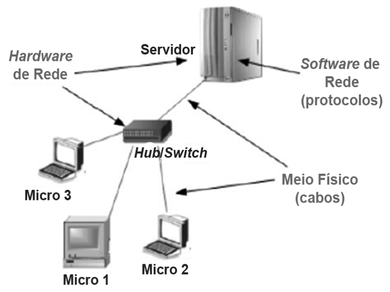 Rede de Computador - básico puzzle