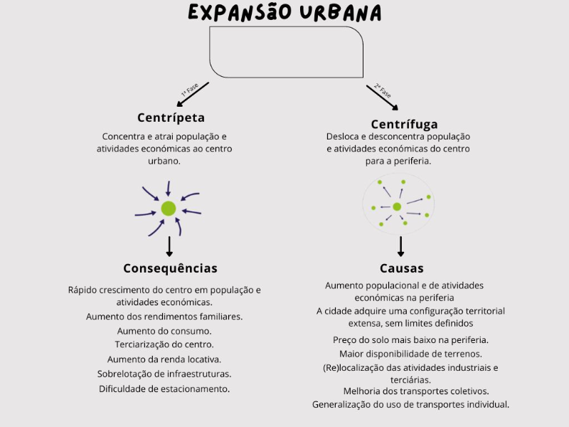 Fases de crescimento das cidades puzzle