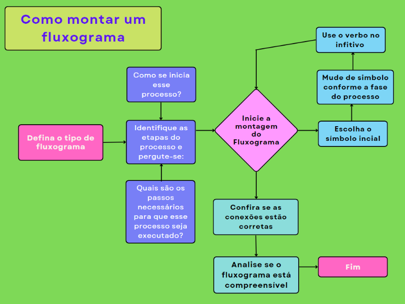 Fluxograma puzzle